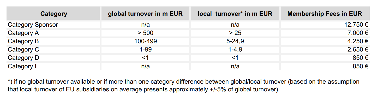 Table annual membership fee is based on your worldwide turnover