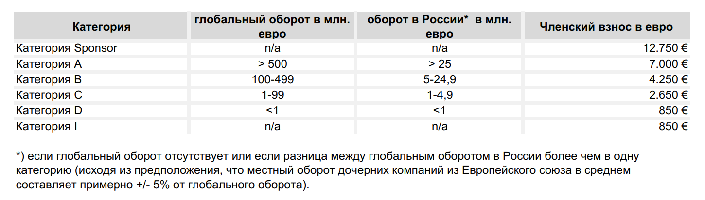 Размер членского взноса зависит от годового мирового оборота